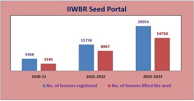 An Innovative Digital Seed System