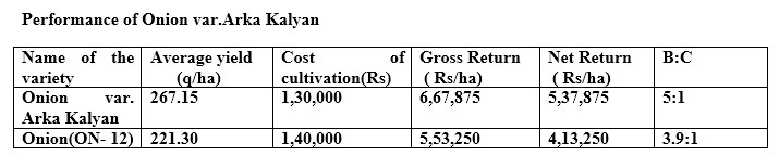 Redefining Onion Cultivation in Manipur: The Success Story of Arka Kalyan